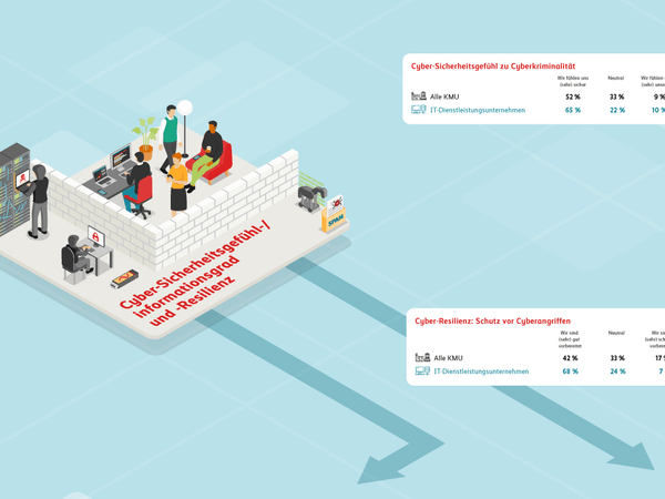 Cyberstudie Infografik: Cyber-Sicherheitsgefühl- / informationsgrad und -Resilienz