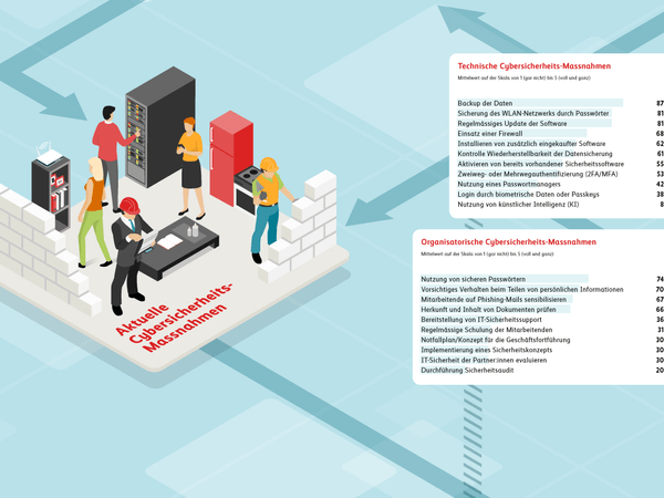 Cyberstudie Infografik: bereits umgesetzte Massnahmen in KMU