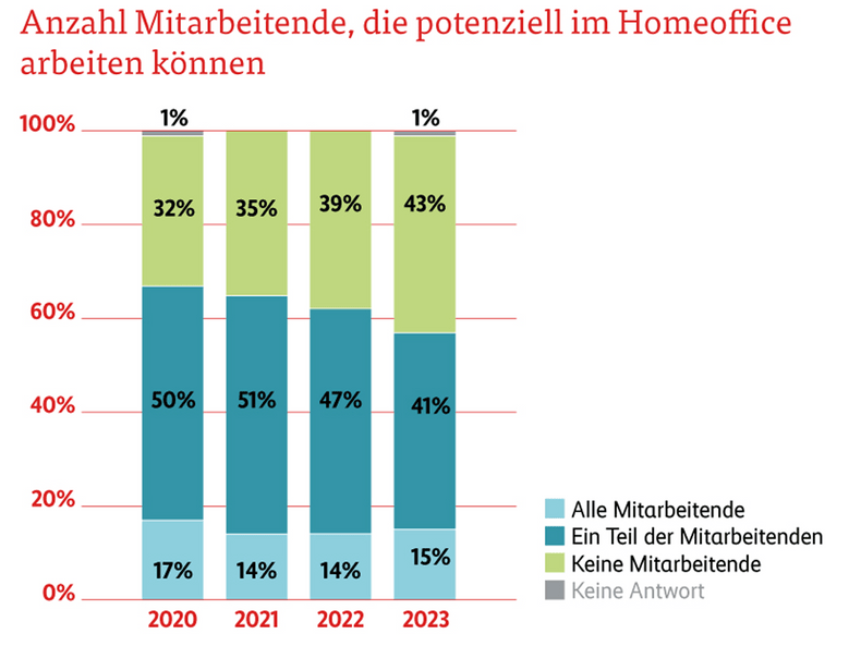 Grafico, dal 2020 il numero di posti adatti all’home office nelle PMI è diminuito di anno in anno. Ora è pari al 56%.