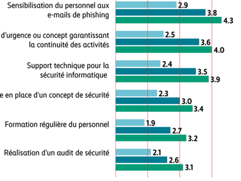 Graphique,  Les mesures organisationnelles restent nettement moins nombreuses. 