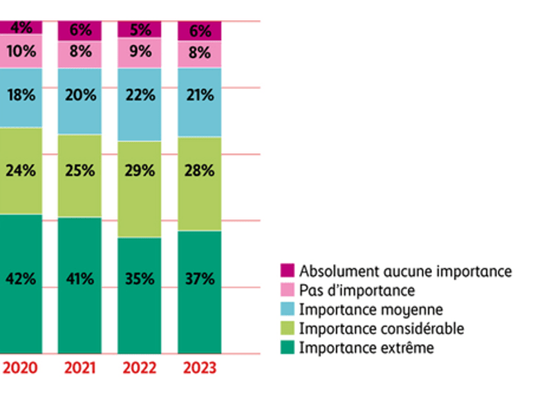 Graphique «Cybersécurité 2020–2031», réparti sur 5 catégories. 