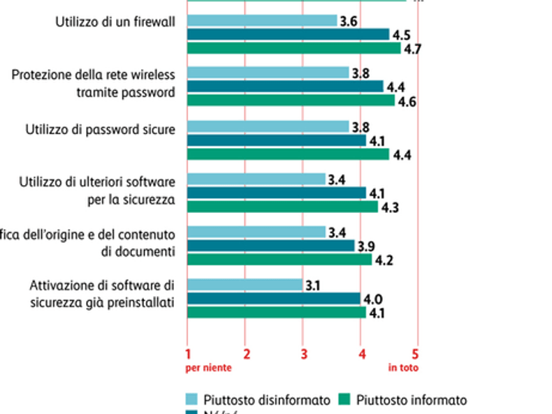 Grafico, Quasi invariata a un alto livello l’implementazione delle misure tecniche di cyber protezione.
