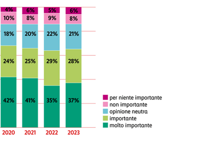 Grafico, cyber sicurezza 2020–2031 suddivisa su 5 categorie. 