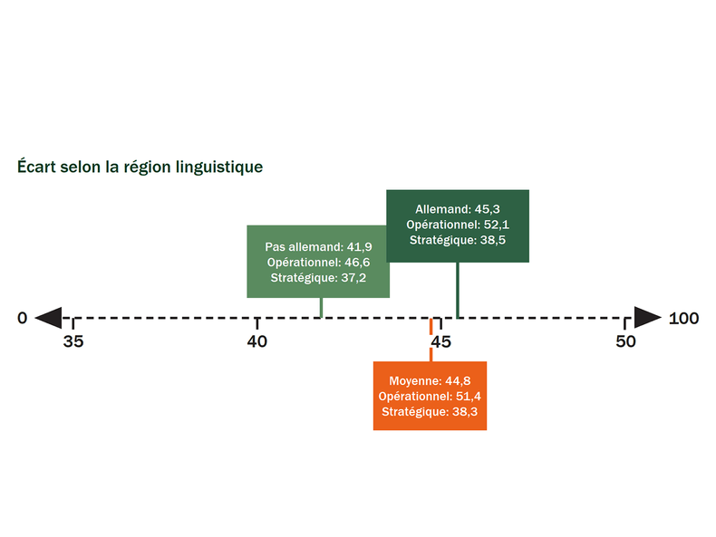 2024 Swiss Sustainability Gap - la région linguistique