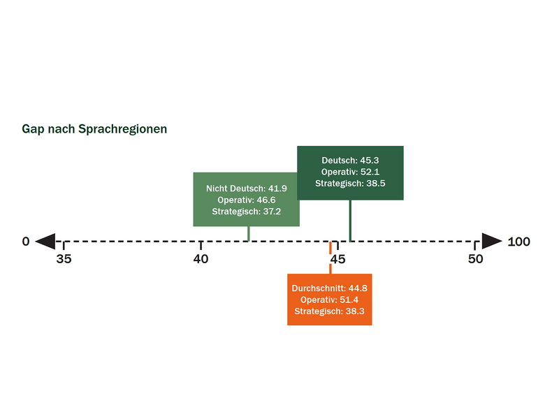 2024 Swiss Sustainability Gap - Anteil Sprachregionen