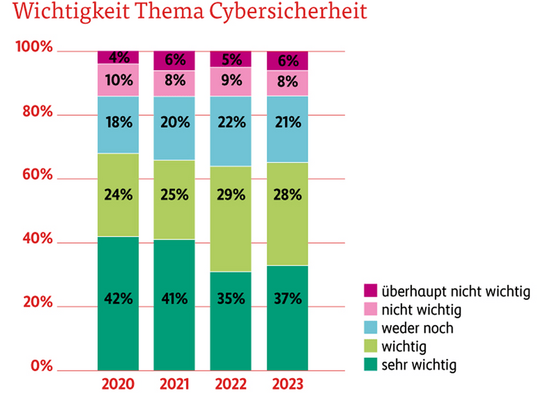 Grafik, Cybersicherheit von 2020-2031 verteilt auf 5 Kategorien.