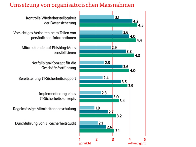 Grafik, Organisatorische Massnahmen werden weiterhin deutlich weniger ergriffen.