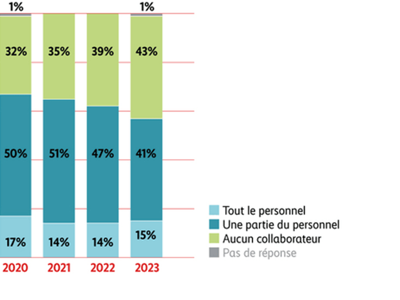Graphique, Depuis 2020, le nombre de postes compatibles avec le télétravail dans les PME a diminué d’année en année. Il est maintenant de 56%.
