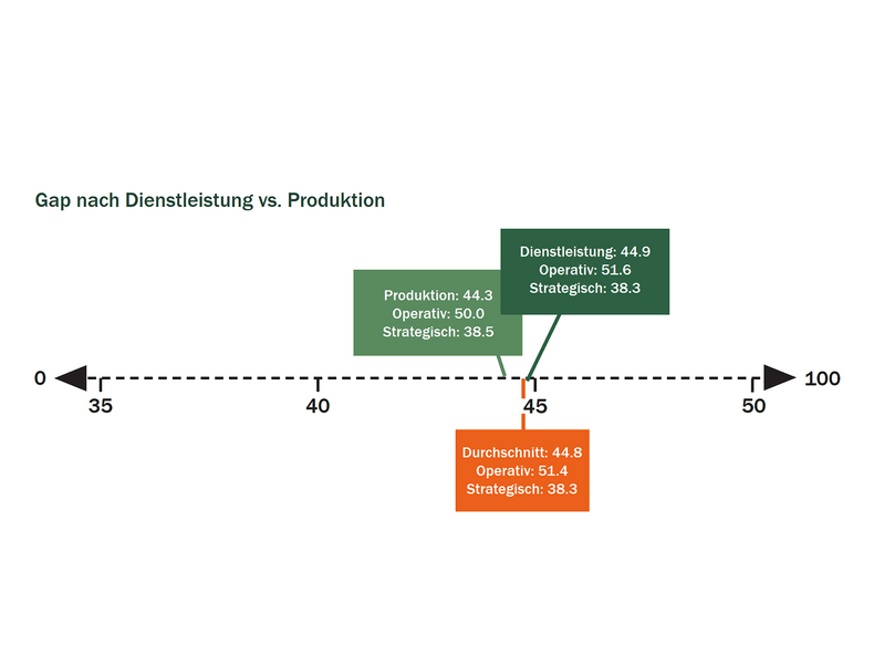 2024 Swiss Sustainability Gap - Anteil Dienstleistung Produktion