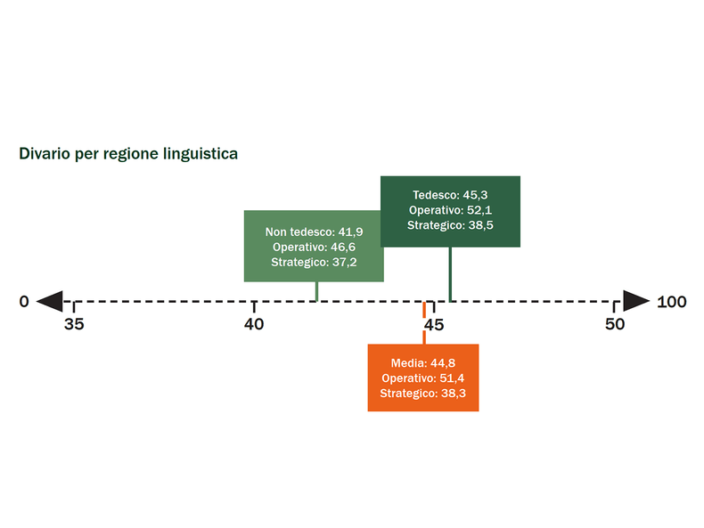 2024 Swiss Sustainability Gap - Divario per regione linguistica