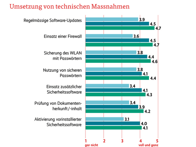 Grafik, Praktisch unverändert auf hohem Niveau liegt die Umsetzung technischer Cyberschutzmassnahmen.