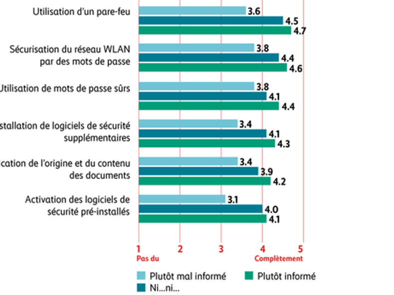 Graphique: La mise en œuvre des mesures techniques de cyberprotection est pratiquement inchangée à un niveau élevé.
