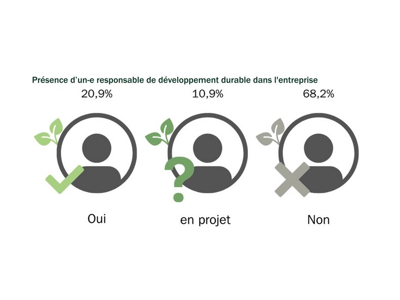 2024 Swiss Sustainability Gap - Présence d'un(e) presponsable de développement durable dans l'entreprise