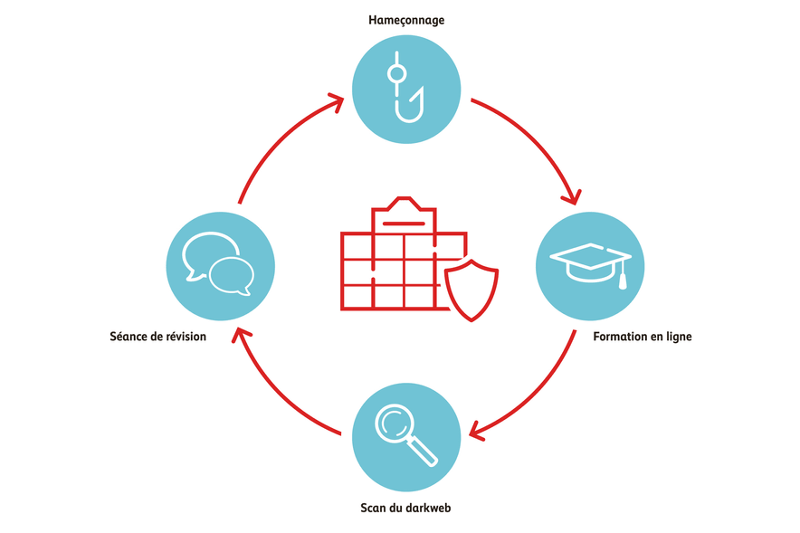 Graphique qui montre le fonctionnement de la formation de sensibilisation aux cyberrisques pour les PME à la Mobilière. 