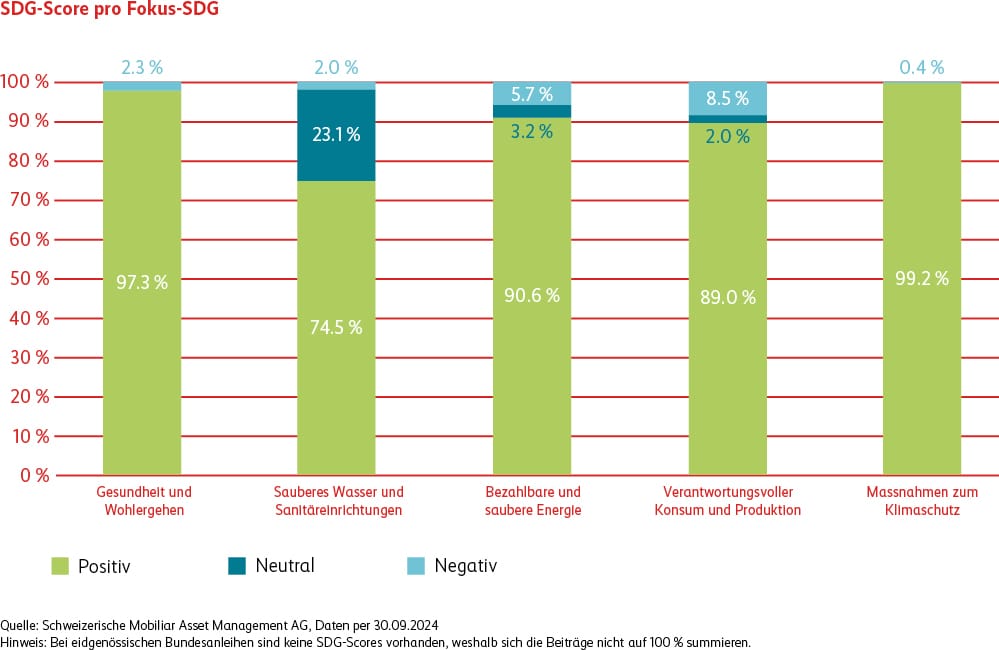 Die Grafik zeigt, wie die Anlagen des Fonds Mobilière Community Sustainable Goals Fund prozentual auf die fünf Fokus-Ziele einzahlen. Die Unternehmen, in die der Fonds investiert, haben unterschiedliche Auswirkungen auf die Fokus-Ziele, die als positiv, neutral oder negativ eingestuft werden. Am stärksten trägt der Fonds zum Ziel „Massnahmen zum Klimaschutz“ bei, mit über 99 Prozent der Unternehmen, die positiv dazu beitragen. „Gesundheit und Wohlergehen“ folgt mit über 97 Prozent.