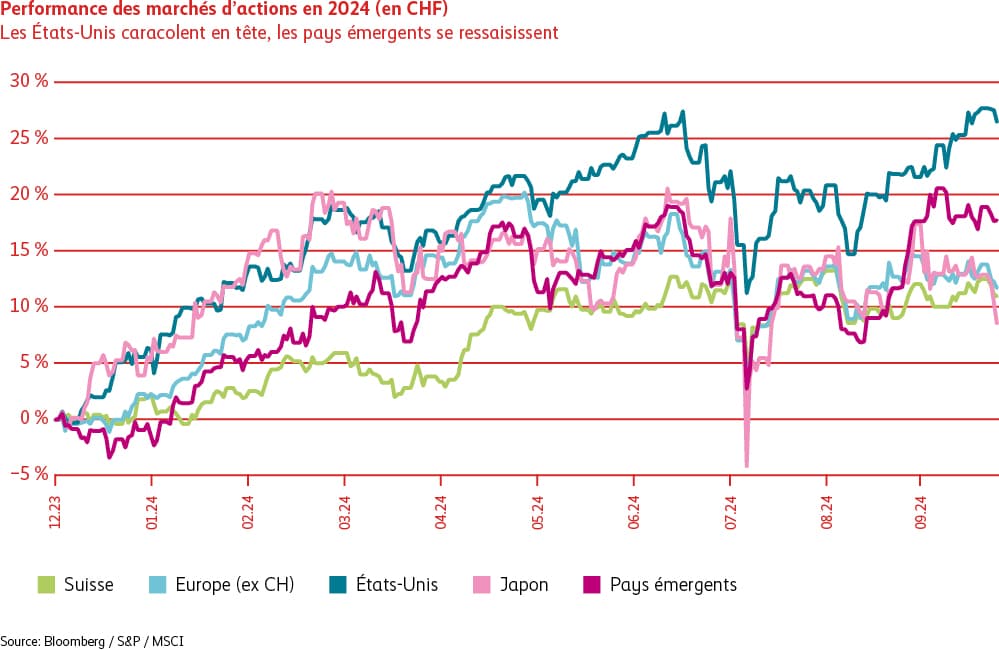 Le graphique illustre la forte progression des marchés d’actions au cours des neuf premiers mois de l’année 2024. Avec un plus de 27%, les États-Unis affichent la meilleure performance, alors que la Suisse, l’Europe et le Japon font nettement moins bien avec 10% environ. Les marchés émergents sont en phase ascendante au troisième trimestre 2024 et ont réalisé une performance de 18%. 