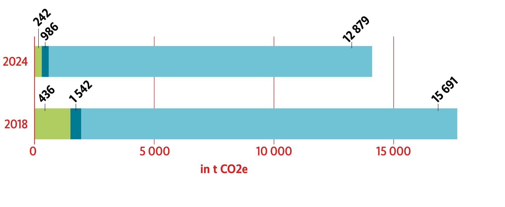 CO2-Bilanz der Mobiliar