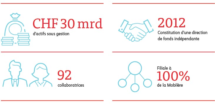 Organigramme de l’Asset Management