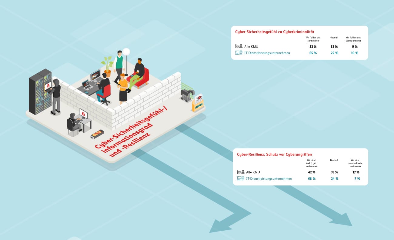 Cyberstudie Infografik: Cyber-Sicherheitsgefühl- / informationsgrad und -Resilienz