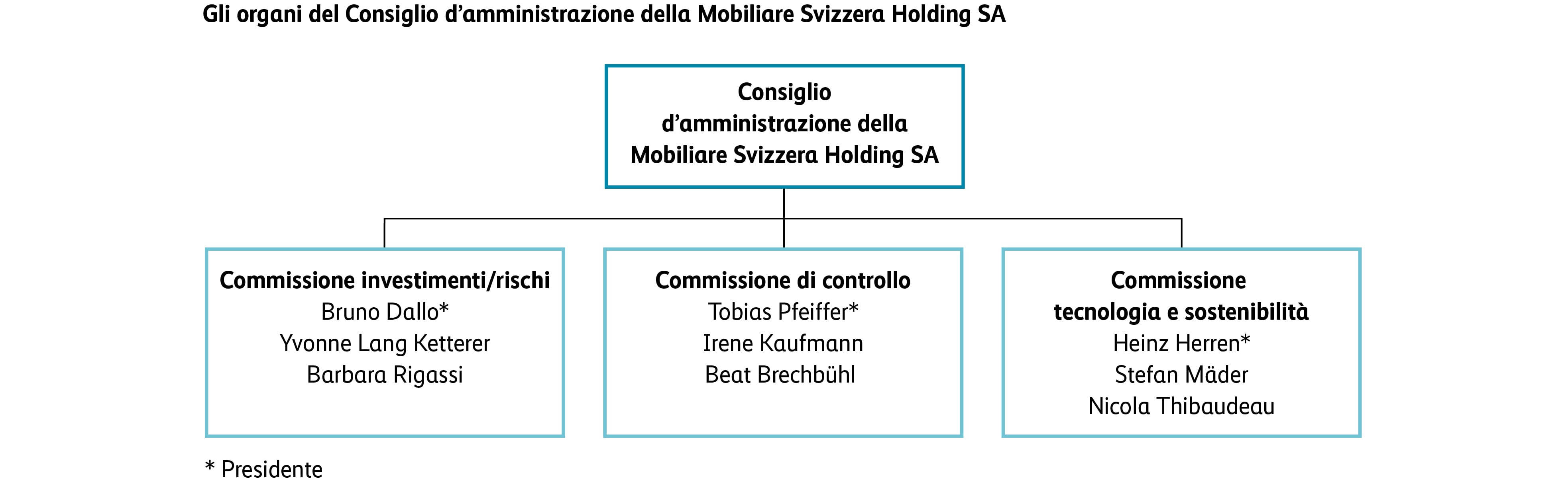 Organigramma Consiglio d’amministrazione