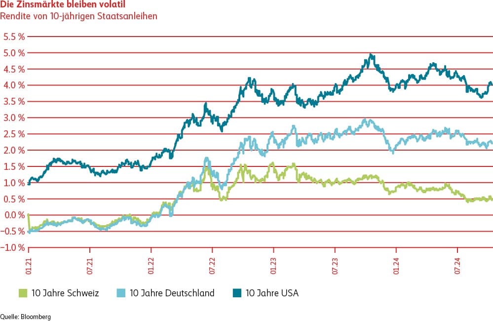 Die Grafik zeigt die in den letzten Jahren stark gestiegenen Renditen der zehnjährigen Staatsanleihen der Länder Schweiz, Deutschland und USA. Wobei die Schweizer Staatsanleihen mit einem halben Prozent deutlich tiefere Renditen aufweisen als Deutschland mit leicht über 2 Prozent und den USA mit 4 Prozent.
