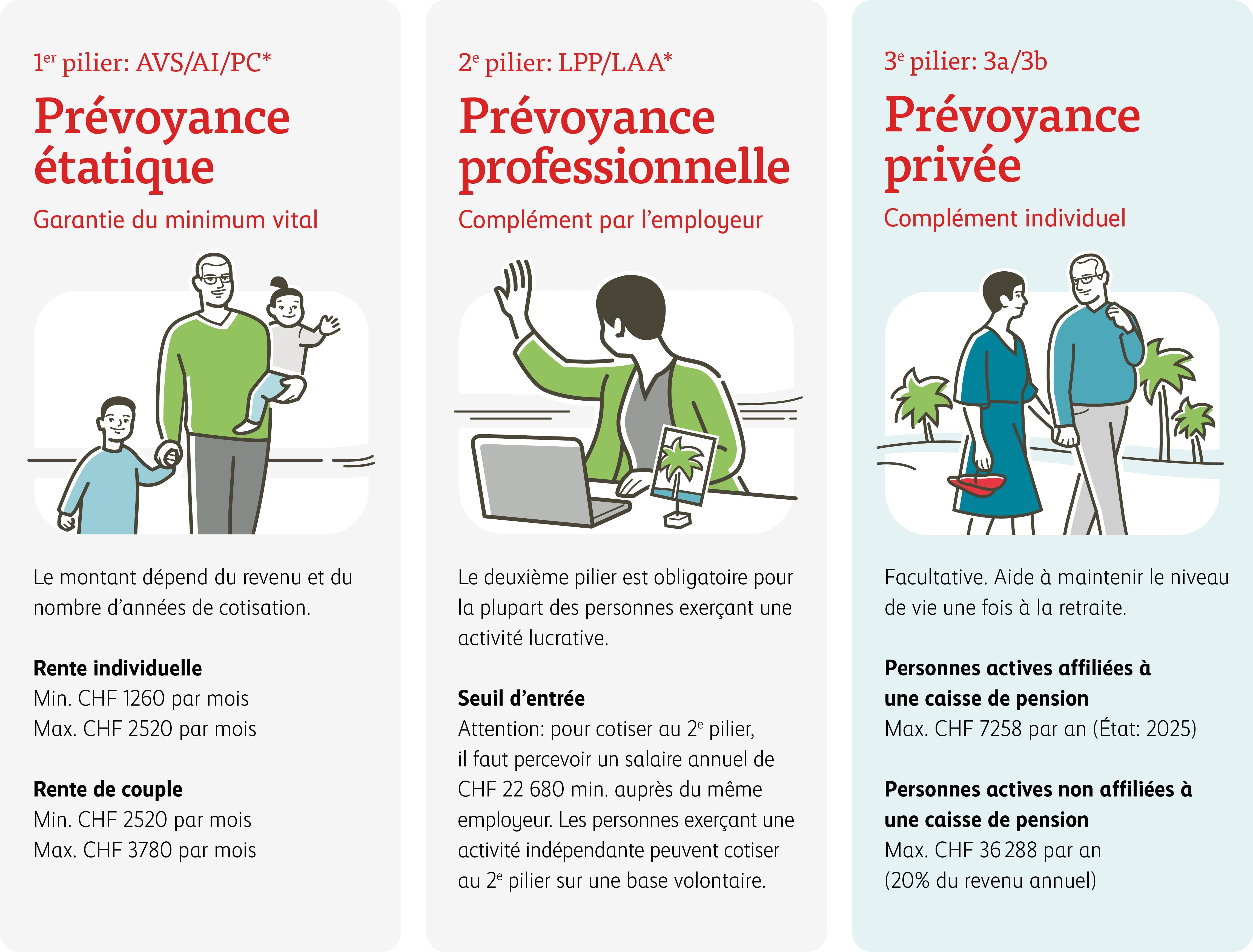 Graphique Principe des trois piliers Suisse