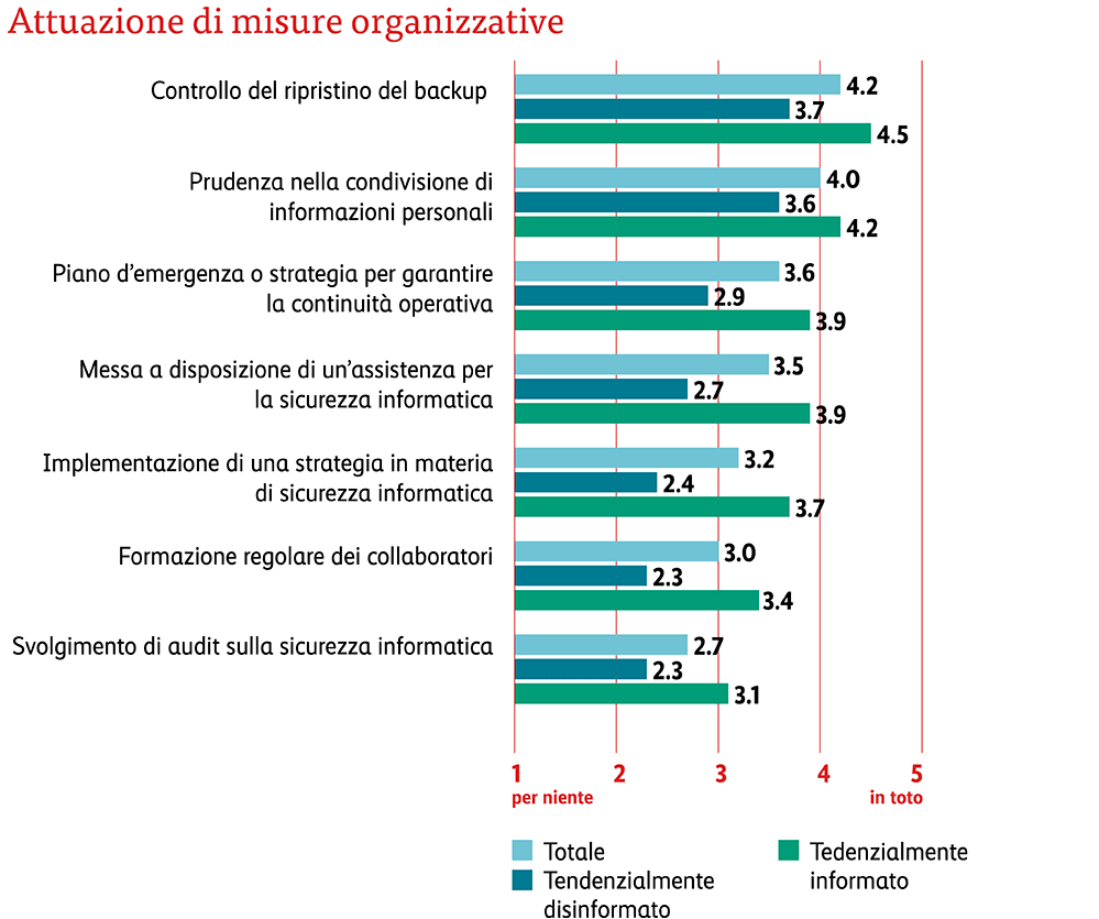 Attuazione di misure organizzative