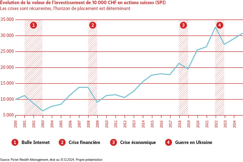 Diagramme en lignes illustrant l’évolution de la valeur d’un investissement de CHF 10 000 en actions suisses (Swiss Performance Index), de 2000 à 2024. Sont indiquées dans le graphique les plus grandes crises financières de ces 25 dernières années: bulle Internet (2001-2003), crise financière mondiale (2008-2009), crise économique mondiale (2018-2019) et guerre en Ukraine (2022).