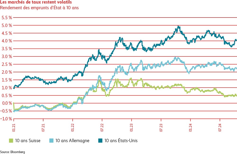 Sur le graphique, on voit que les rendements des emprunts d’État à dix ans de la Suisse, de l’Allemagne et des États-Unis ont sensiblement progressé ces dernières années. En s’inscrivant à 0,5%, les rendements des emprunts d’État suisses sont nettement inférieurs à ceux des emprunts d’État allemands (légèrement supérieurs à 2,0%) et américains (4,0%). 