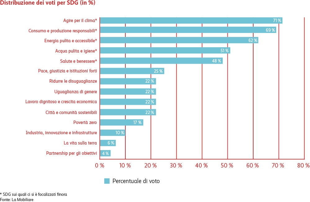 Il grafico mostra il risultato della votazione, in cui tutti gli SDG finora al centro sono stati rieletti. I risultati sono: 71% per «azioni per il clima», 69% per «consumo responsabile», 62% per «energia pulita», 51% per «acqua pulita», 48% per «salute», 25% per «pace e giustizia» e 22% per «disuguaglianze», «uguaglianza di genere», «lavoro dignitoso» e «città sostenibili». 17% per «povertà zero», 10% per «industria», 6% per «vita sulla terra» e 4% per «partnership».