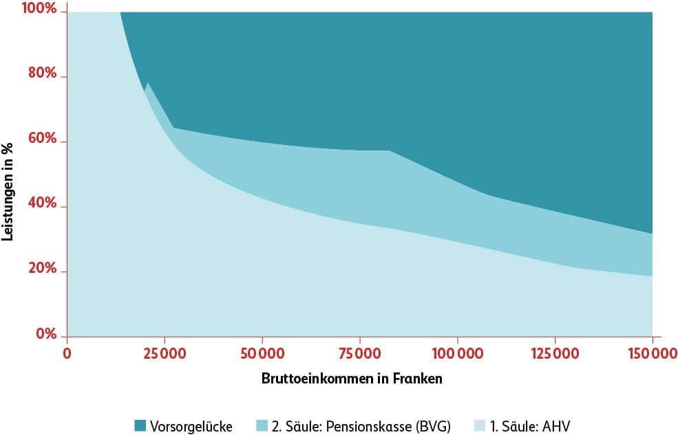 Grafik Vorsorgelücke