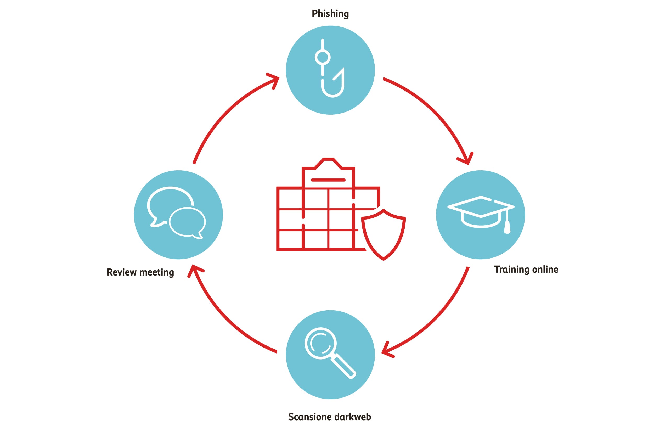Grafico che mostra come funziona il training di sensibilizzazione ai cyber rischi per PMI presso la Mobiliare. 