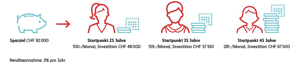 Sparziel 92'000 Franken (mit einer Renditeannahme von 3%): Beginnt man mit 25 Jahren, muss man dank des Zinseszins-Effekts rund 20'000 Franken weniger investieren als wenn man mit 45 Jahren anfängt. 