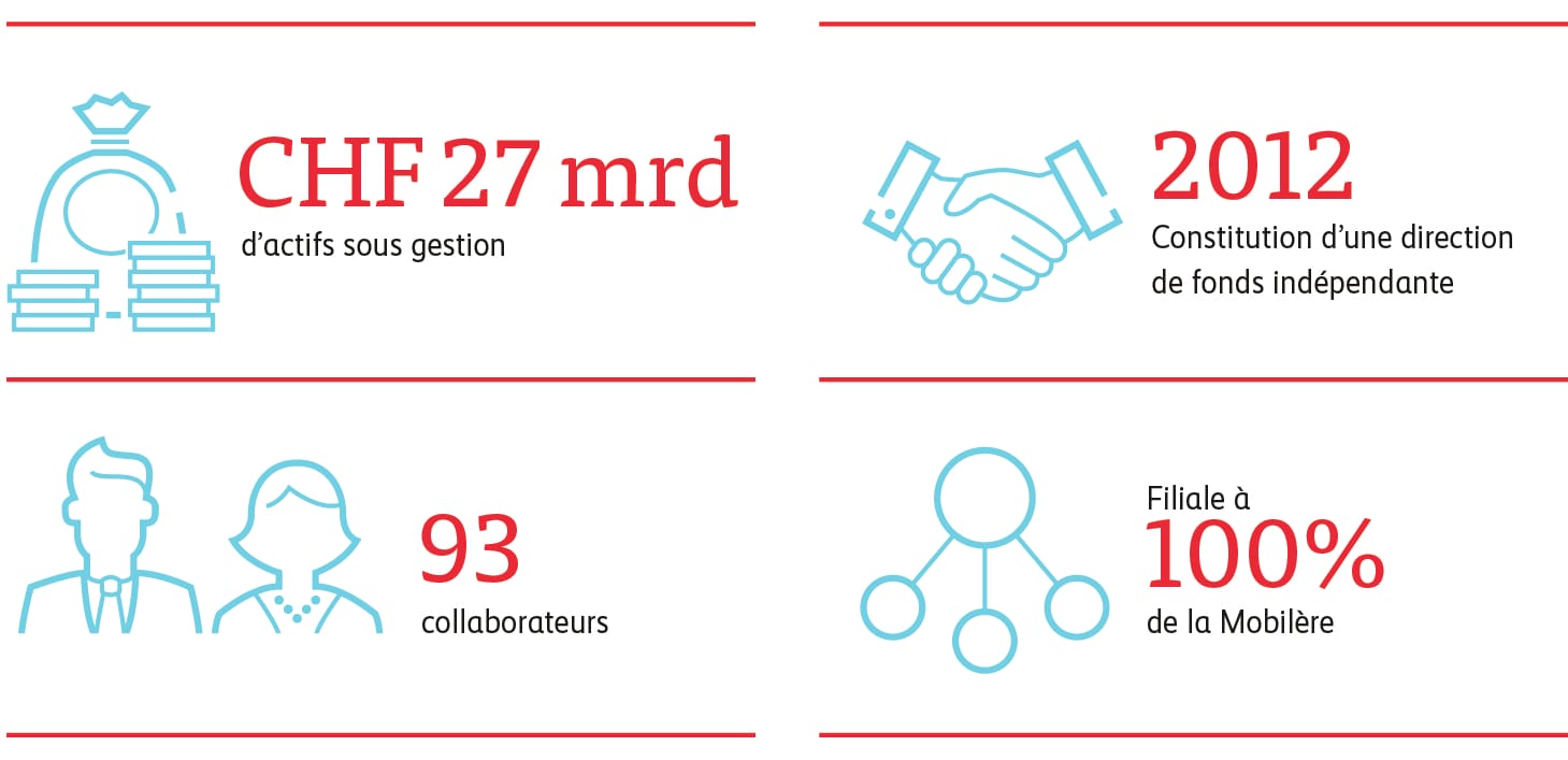 Organigramme de l’Asset Management