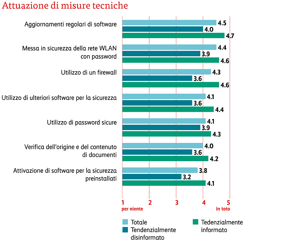 Attuazione di misure tecniche