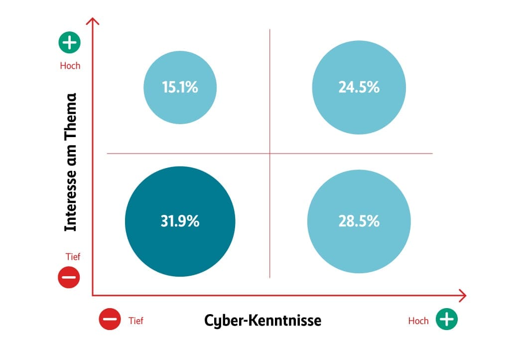 Die Grafik zeigt das Ergebnis des Selbsteinschätzungstests im Cyberschutz.