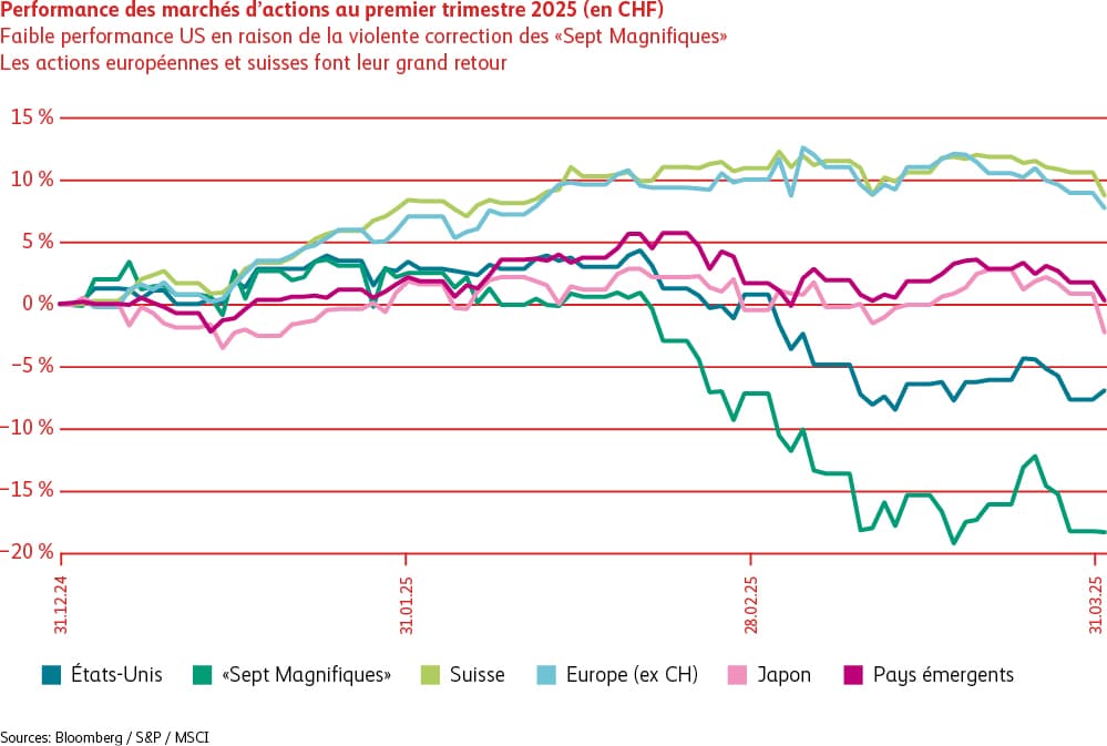 Diagramme en lignes illustrant l’évolution des marchés d’actions au premier trimestre 2025. Les actions européennes et suisses se sont appréciées. Les «Sept Magnifiques» ont subi une violente correction et ont ainsi fortement influencé l’évolution des actions américaines.