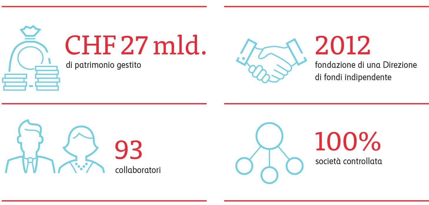 Asset Management Organigramma Grafico