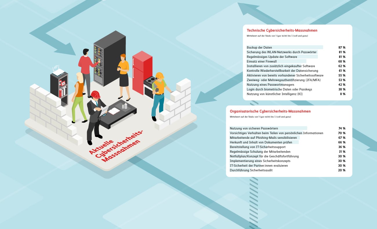 Cyberstudie Infografik: bereits umgesetzte Massnahmen in KMU