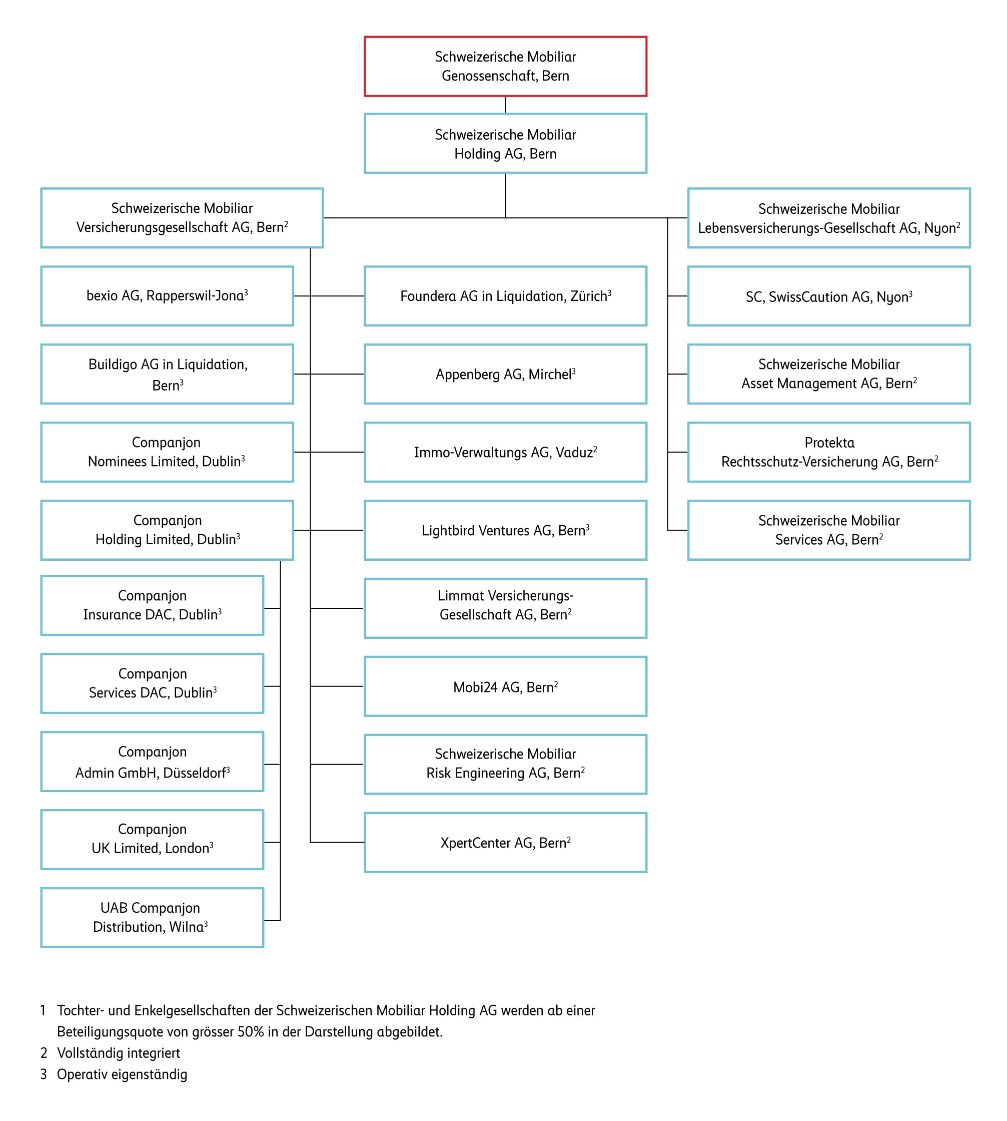 Rechtliche Struktur der Mobiliar