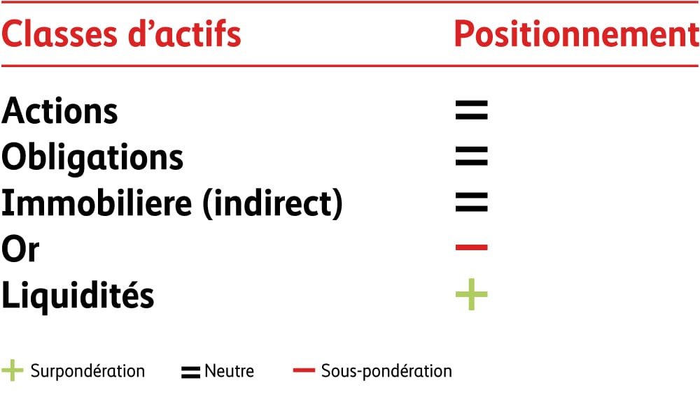Le graphique montre que l’or est toujours sous-pondéré au profit des liquidités. Le positionnement reste neutre pour les actions, les obligations et l’immobilier indirect. 