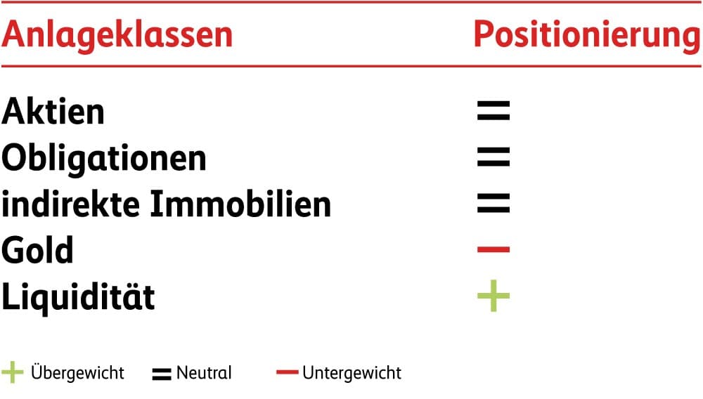 Die Grafik zeigt, dass Gold zugunsten der Liquidität weiterhin untergewichtet wird. Bei Aktien, Obligationen und indirekten Immobilien verbleibt die Positionierung weiterhin neutral.