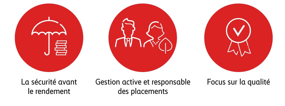 Graphique illustrant la philosophie de placement de Mobilière Suisse Asset Management SA, qui repose sur trois piliers: la sécurité avant le rendement, une gestion des placements active et responsable, la qualité en ligne de mire.