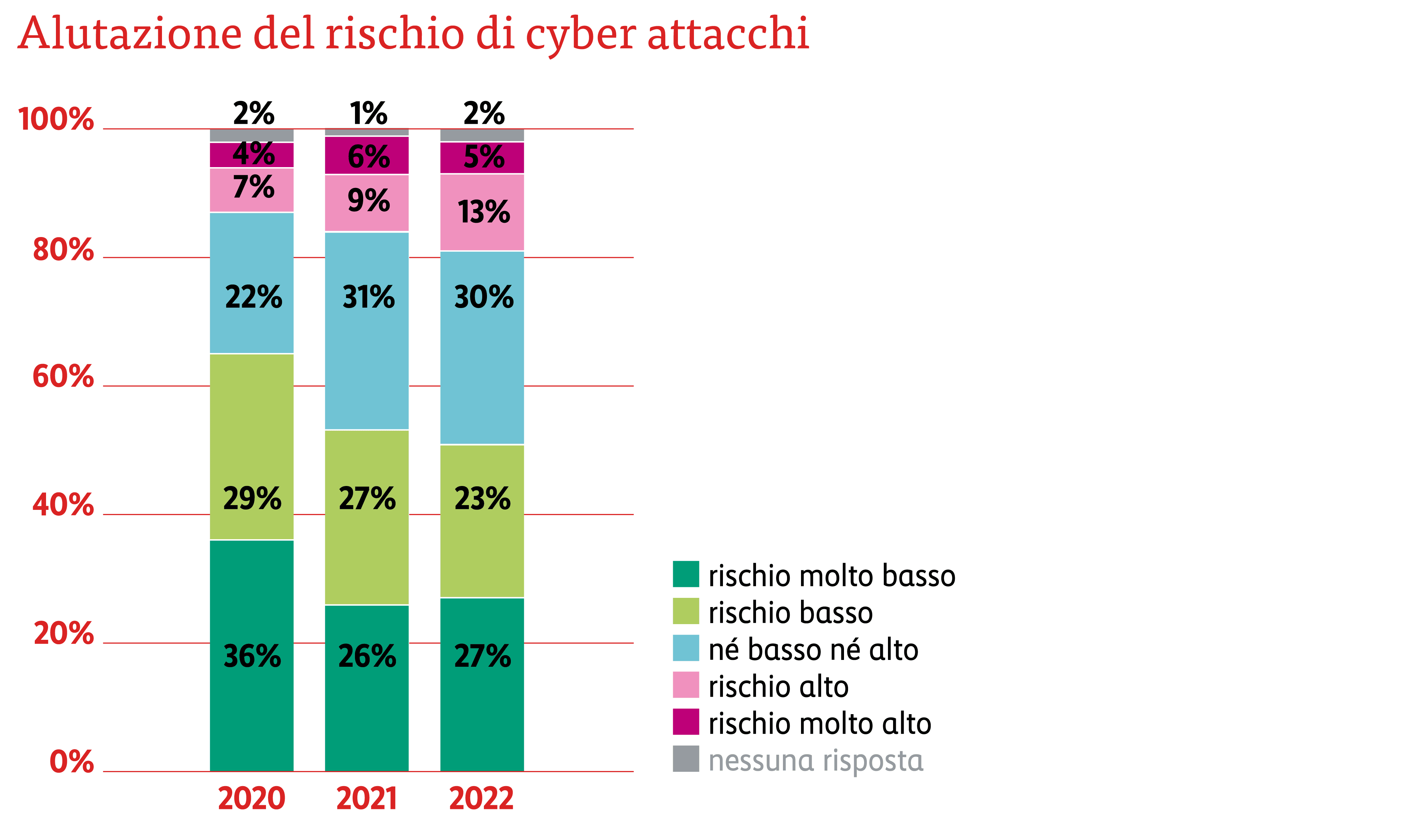 Alutazione del rischio di cyber attacchi