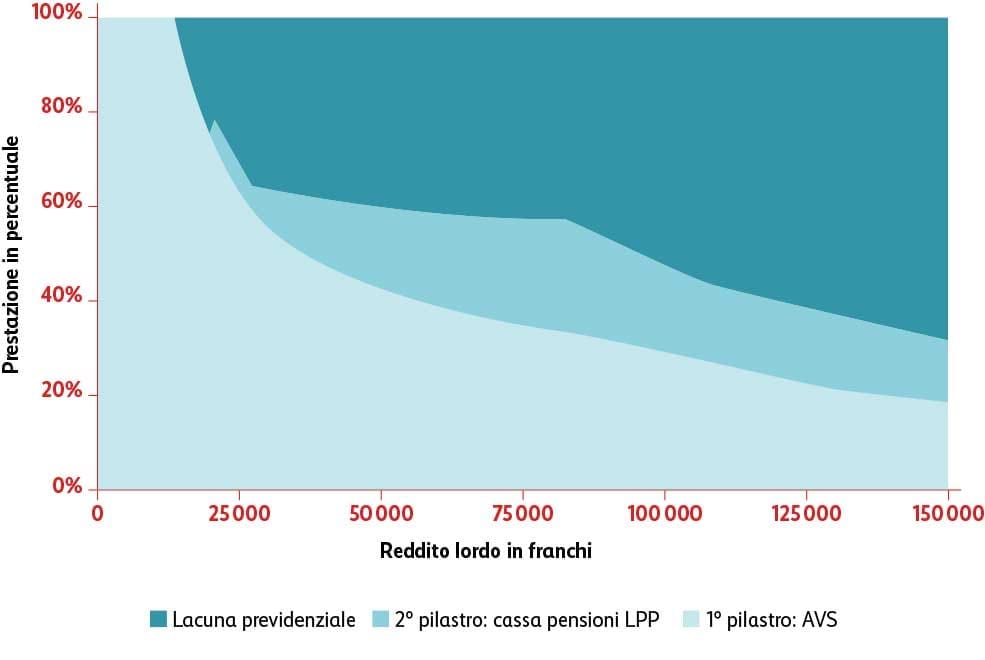 Grafico lacuna previdenziale