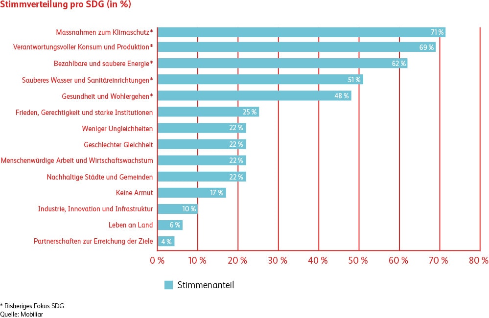Die Grafik zeigt das Abstimmungsresultat, bei dem alle bisherigen SDGs wiedergewählt wurden. Es stimmten 71% für «Klimaschutz», 69% für «Verantwortungsvolles Konsum», 62% für «Bezahlbare Energie», 51% für «Sauberes Wasser», 48% für «Gesundheit», 25% für «Frieden und Gerechtigkeit» und jeweils 22% für «Weniger Ungleichheiten», «Geschlechtergleichheit», «Menschenwürdige Arbeit» sowie «Nachhaltige Städte». 17% stimmten für «Keine Armut», 10% für «Industrie», 6% für «Leben an Land» und 4% für «Partnerschaften».
