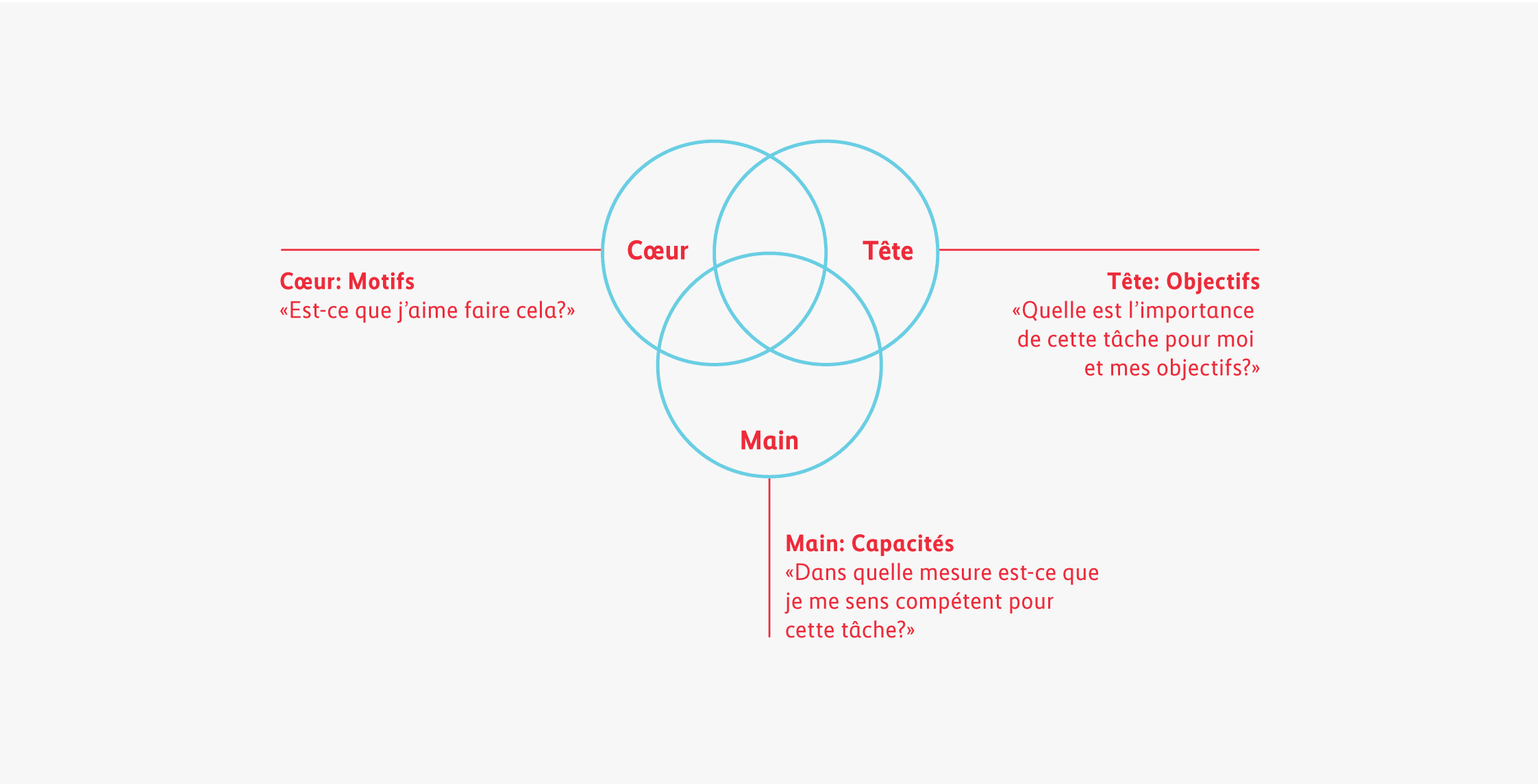Grafique sujet de la motivation