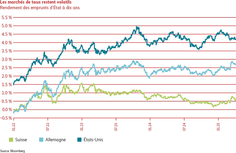 Diagramme en lignes illustrant l’évolution des taux des emprunts d’État à dix ans suisses, allemands et américains. Actuellement, le rendement des emprunts d’État suisses s’inscrit à quelque 0,5%, celui des emprunts d’État allemands, à 2,7%, alors que celui des emprunts d’État américains est légèrement supérieur à 4,0%.