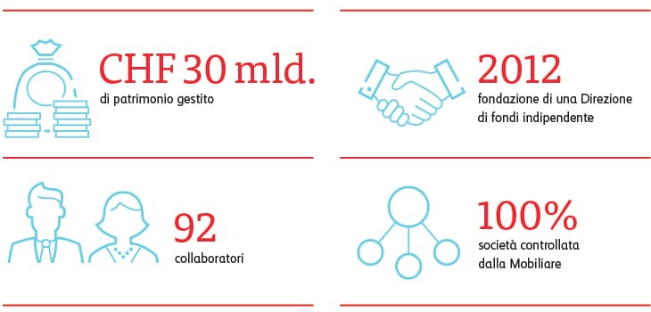Asset Management Organigramma Grafico
