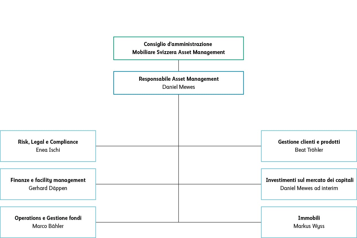 Organigramma Asset Management